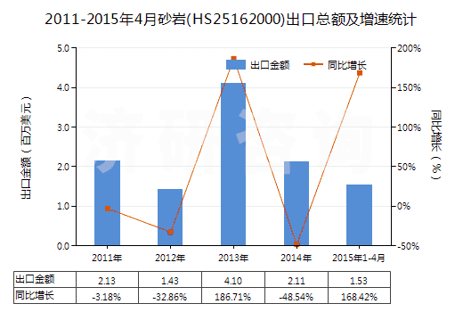 2011-2015年4月砂巖(HS25162000)出口總額及增速統(tǒng)計(jì)